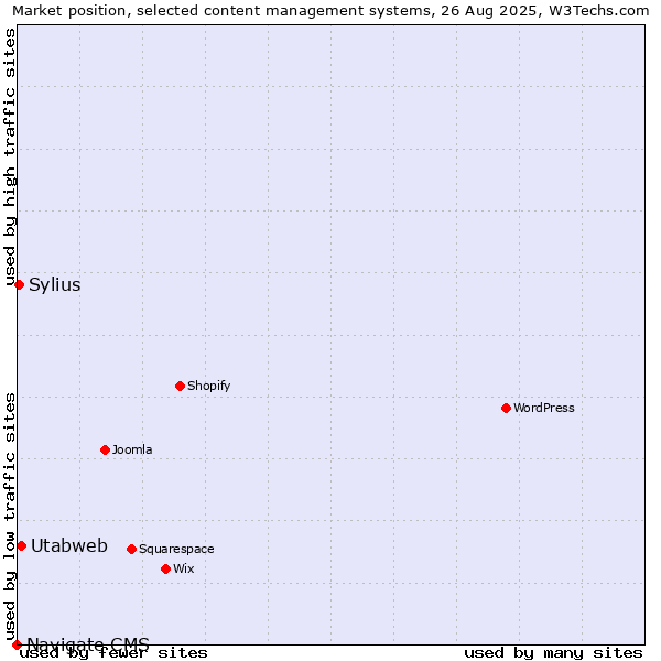 Market position of Utabweb vs. Sylius vs. Navigate CMS