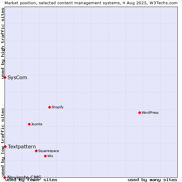Market position of Textpattern vs. SysCom vs. Navigate CMS