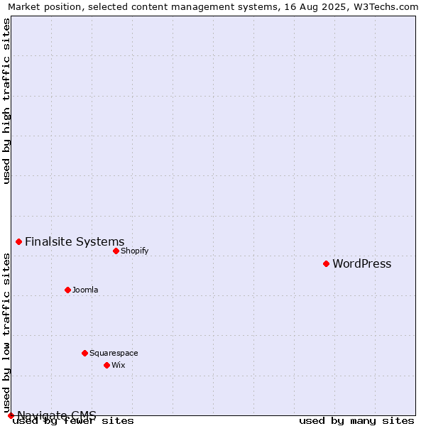 Market position of WordPress vs. Finalsite Systems vs. Navigate CMS