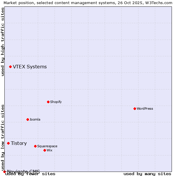 Market position of VTEX Systems vs. Tistory vs. Navigate CMS
