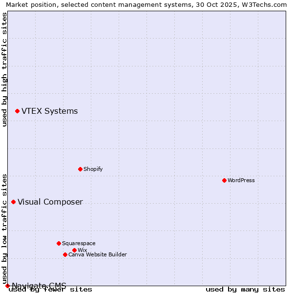 Market position of VTEX Systems vs. Visual Composer vs. Navigate CMS