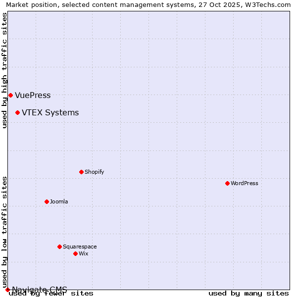 Market position of VTEX Systems vs. VuePress vs. Navigate CMS