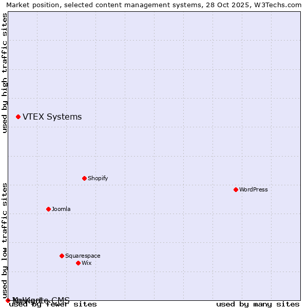 Market position of VTEX Systems vs. Navigate CMS vs. Yo!Kart
