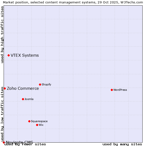 Market position of VTEX Systems vs. Zoho Commerce vs. Navigate CMS