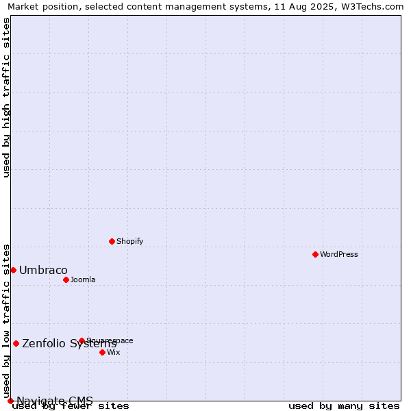 Market position of Zenfolio Systems vs. Umbraco vs. Navigate CMS