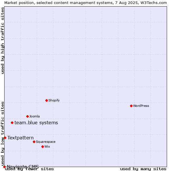 Market position of team.blue systems vs. Textpattern vs. Navigate CMS