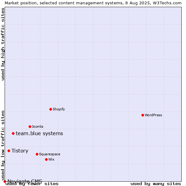 Market position of team.blue systems vs. Tistory vs. Navigate CMS