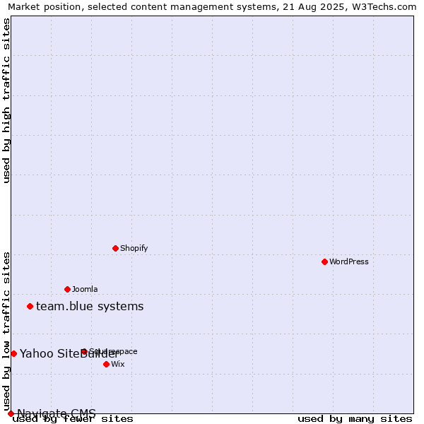 Market position of team.blue systems vs. Yahoo SiteBuilder vs. Navigate CMS