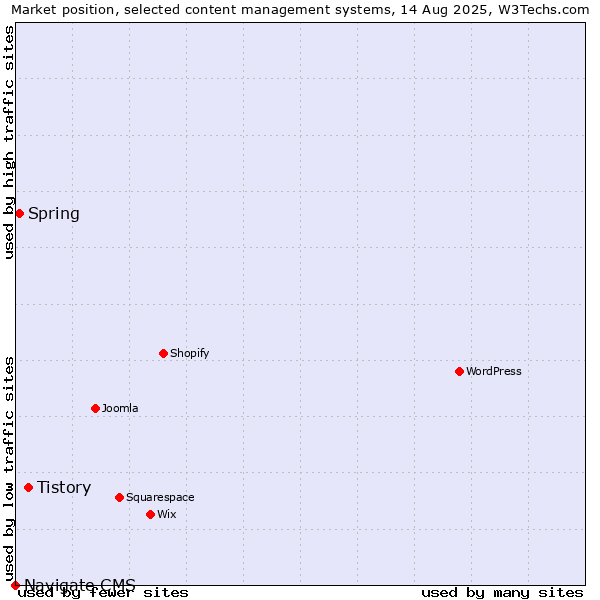 Market position of Tistory vs. Spring vs. Navigate CMS