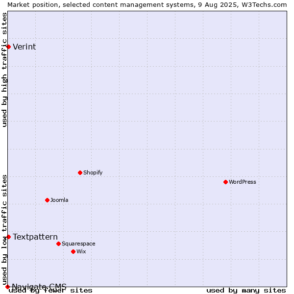 Market position of Textpattern vs. Verint vs. Navigate CMS