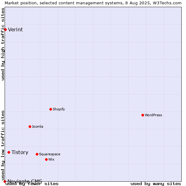 Market position of Tistory vs. Verint vs. Navigate CMS