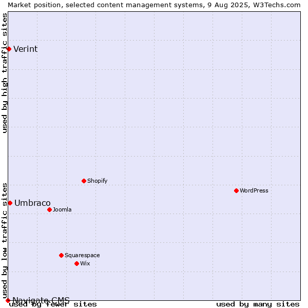 Market position of Umbraco vs. Verint vs. Navigate CMS