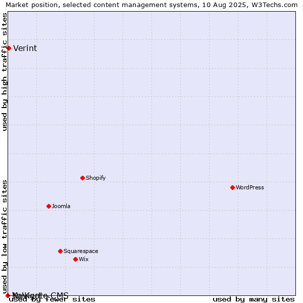 Market position of Verint vs. Navigate CMS vs. Yo!Kart