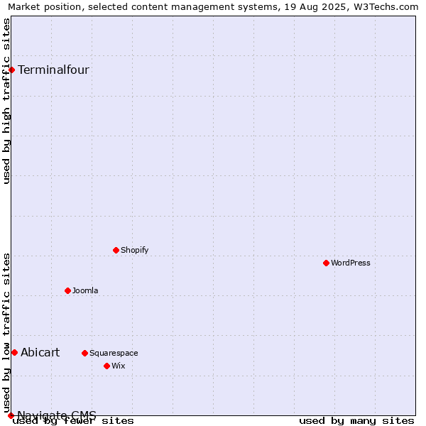 Market position of Abicart vs. Terminalfour vs. Navigate CMS