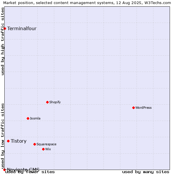 Market position of Tistory vs. Terminalfour vs. Navigate CMS