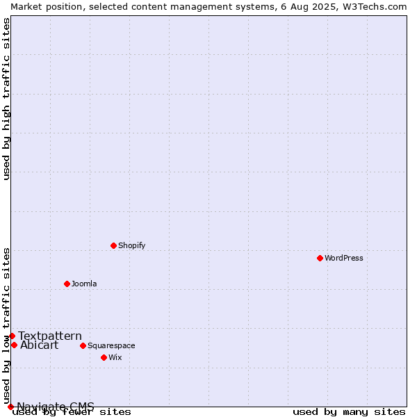 Market position of Abicart vs. Textpattern vs. Navigate CMS