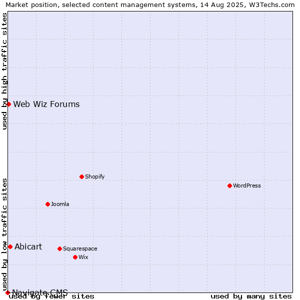 Market position of Abicart vs. Web Wiz Forums vs. Navigate CMS