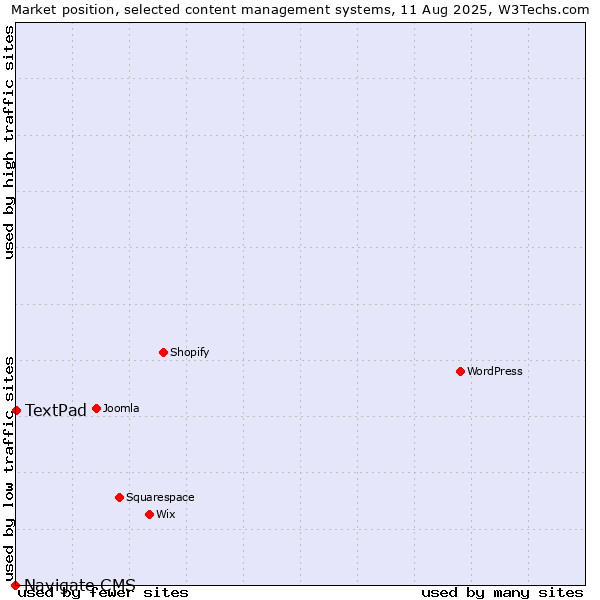 Market position of TextPad vs. Navigate CMS