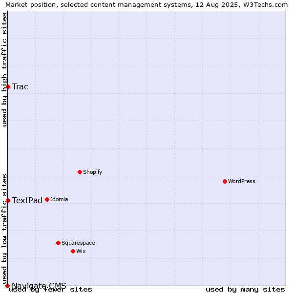 Market position of Trac vs. TextPad vs. Navigate CMS