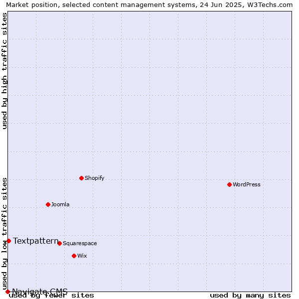 Market position of Textpattern vs. Navigate CMS