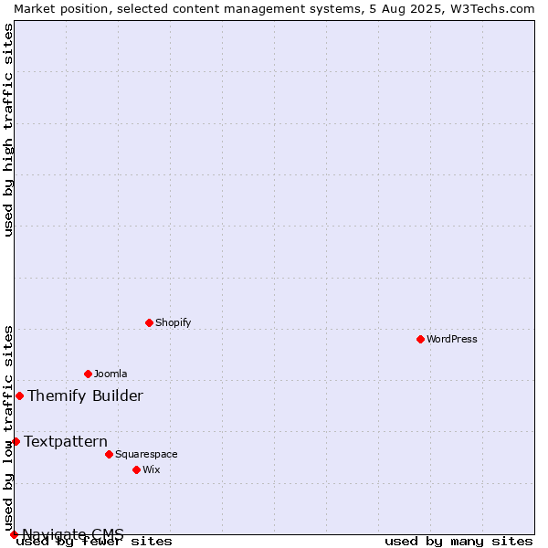 Market position of Themify Builder vs. Textpattern vs. Navigate CMS