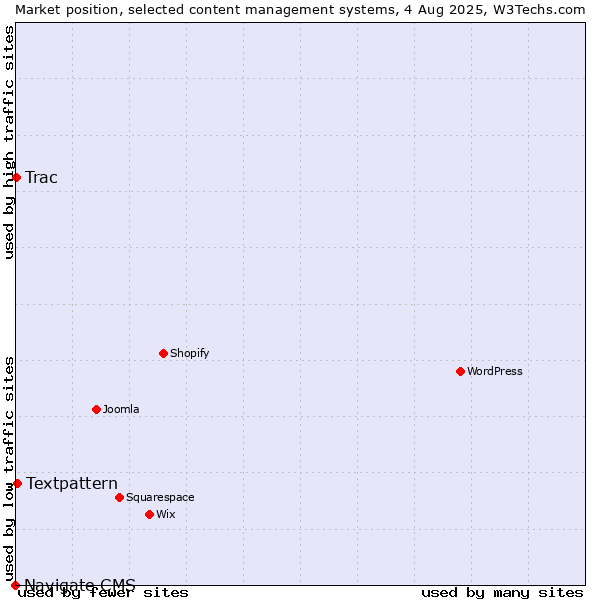 Market position of Textpattern vs. Trac vs. Navigate CMS