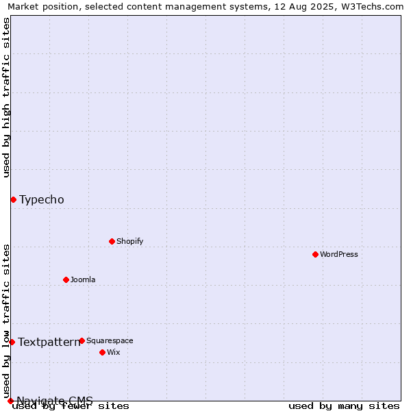 Market position of Typecho vs. Textpattern vs. Navigate CMS