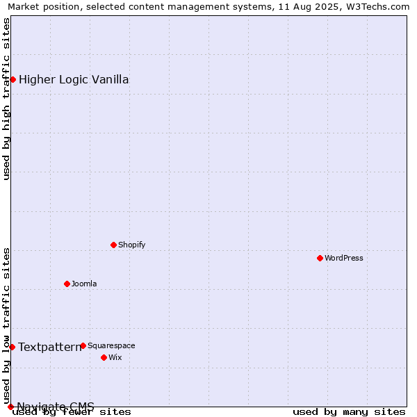 Market position of Higher Logic Vanilla vs. Textpattern vs. Navigate CMS