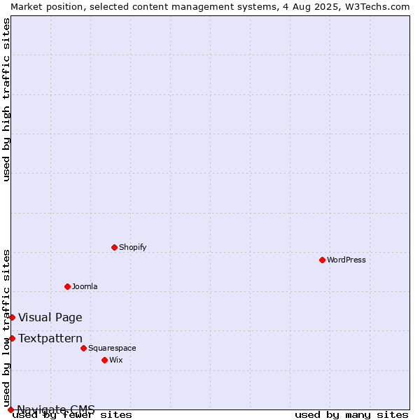 Market position of Textpattern vs. Visual Page vs. Navigate CMS