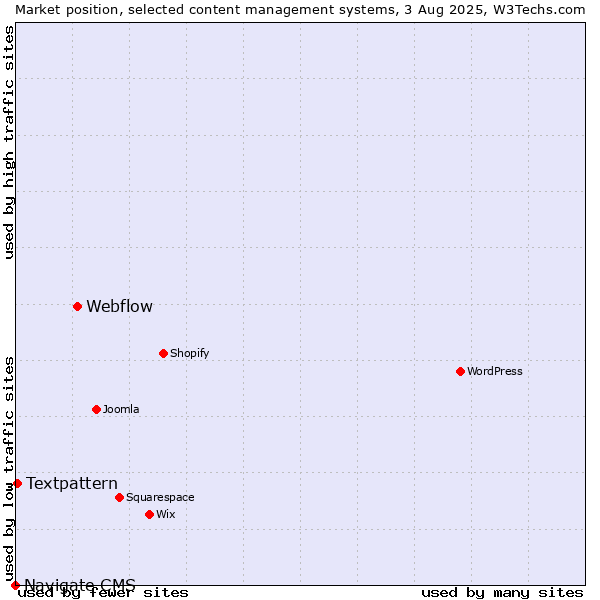 Market position of Webflow vs. Textpattern vs. Navigate CMS