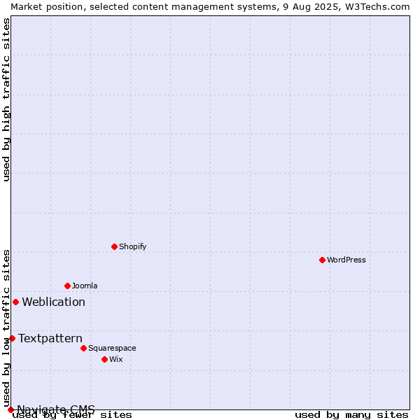 Market position of Weblication vs. Textpattern vs. Navigate CMS
