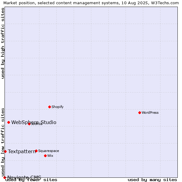 Market position of WebSphere Studio vs. Textpattern vs. Navigate CMS