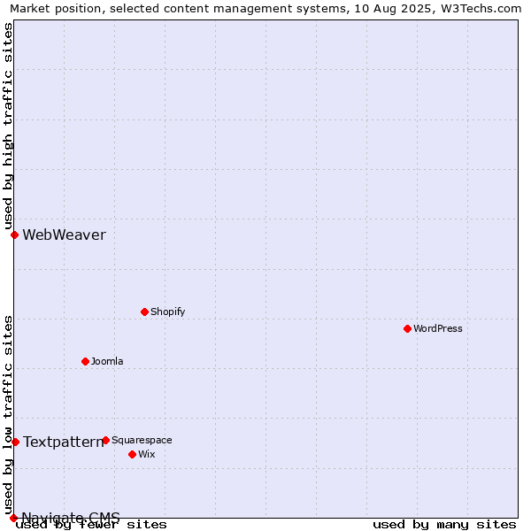 Market position of Textpattern vs. WebWeaver vs. Navigate CMS