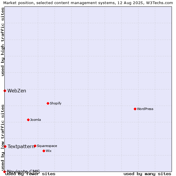 Market position of Textpattern vs. WebZen vs. Navigate CMS
