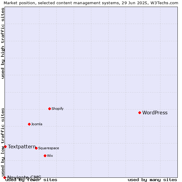 Market position of WordPress vs. Textpattern vs. Navigate CMS