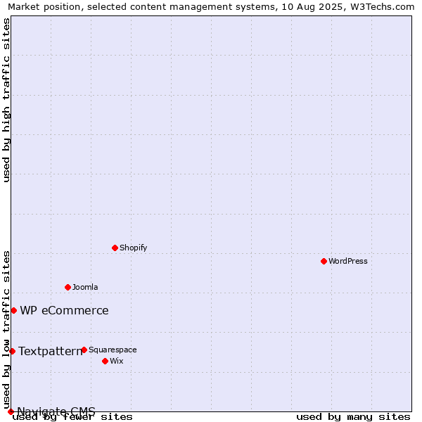 Market position of WP eCommerce vs. Textpattern vs. Navigate CMS