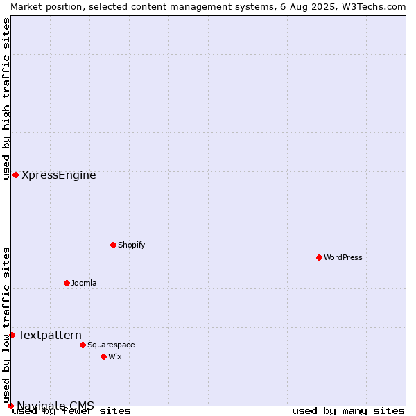 Market position of XpressEngine vs. Textpattern vs. Navigate CMS