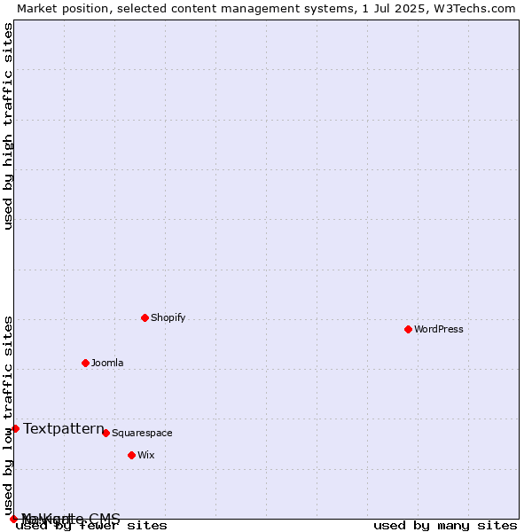 Market position of Textpattern vs. Navigate CMS vs. Yo!Kart