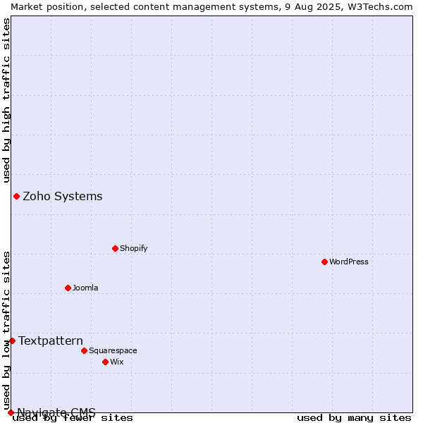 Market position of Zoho Systems vs. Textpattern vs. Navigate CMS