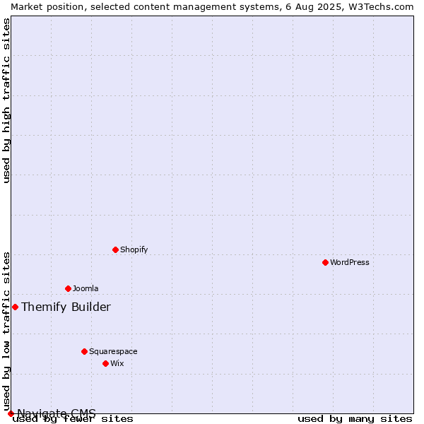Market position of Themify Builder vs. Navigate CMS