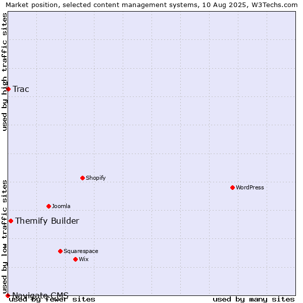 Market position of Themify Builder vs. Trac vs. Navigate CMS