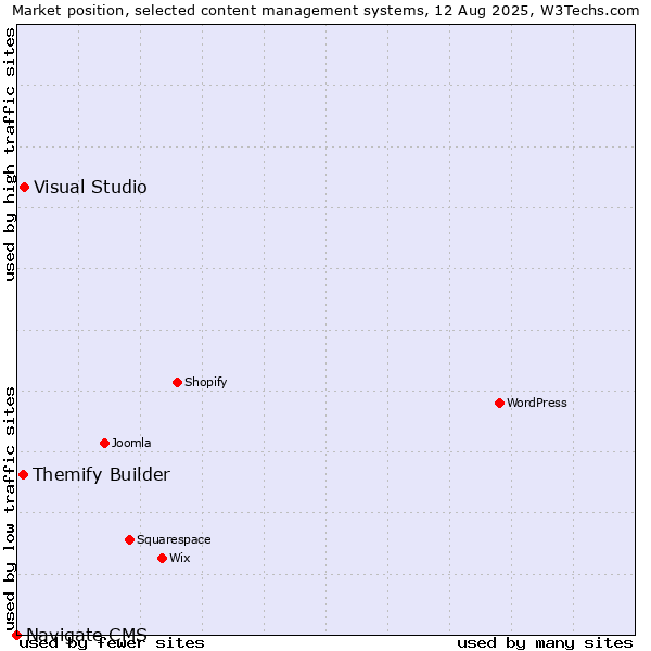 Market position of Visual Studio vs. Themify Builder vs. Navigate CMS