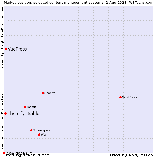 Market position of Themify Builder vs. VuePress vs. Navigate CMS