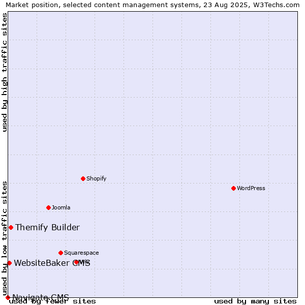 Market position of Themify Builder vs. WebsiteBaker CMS vs. Navigate CMS