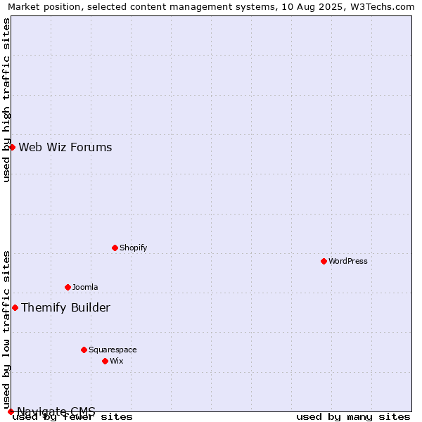 Market position of Themify Builder vs. Web Wiz Forums vs. Navigate CMS