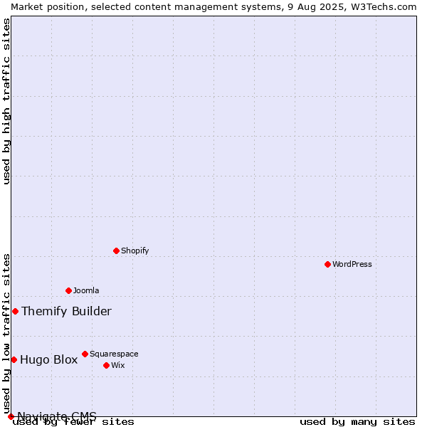 Market position of Themify Builder vs. Hugo Blox vs. Navigate CMS