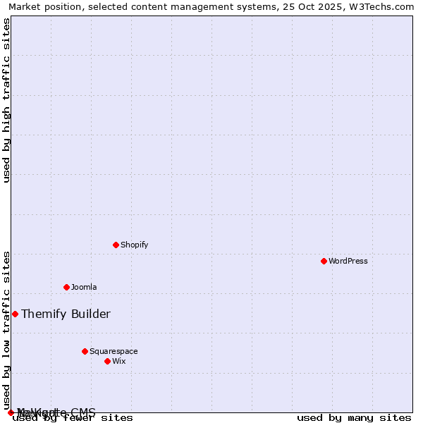 Market position of Themify Builder vs. Navigate CMS vs. Yo!Kart