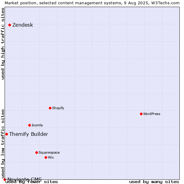 Market position of Zendesk vs. Themify Builder vs. Navigate CMS