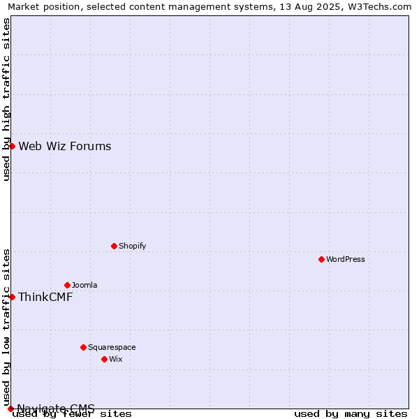 Market position of Web Wiz Forums vs. ThinkCMF vs. Navigate CMS