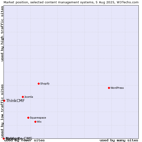 Market position of ThinkCMF vs. Navigate CMS vs. Yo!Kart